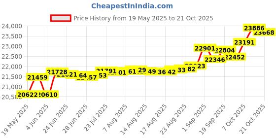 tatacliq.com Kisna Diamond & Gold Jewellery Eileen 14k (585) Diamond & Gold Ring For Women kisna diamond & gold jewellery Price History Graph from 19 May 2025 to 18 Oct 2025