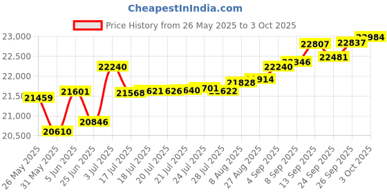 tatacliq.com Kisna Diamond & Gold Jewellery Eileen 14k (585) Diamond & Gold Ring For Women kisna diamond & gold jewellery Price History Graph from 26 May 2025 to 3 Oct 2025