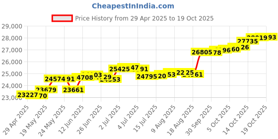 tatacliq.com Kisna Diamond & Gold Jewellery Eileen 18k (750) Diamond & Gold Ring For Women kisna diamond & gold jewellery Price History Graph from 29 Apr 2025 to 19 Oct 2025