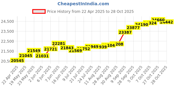 tatacliq.com Kisna Diamond & Gold Jewellery Eithan 14k (585) Diamond & Gold Ring For Women kisna diamond & gold jewellery Price History Graph from 22 Apr 2025 to 28 Oct 2025