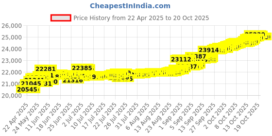 tatacliq.com Kisna Diamond & Gold Jewellery Eithan 14k (585) Diamond & Gold Ring For Women kisna diamond & gold jewellery Price History Graph from 22 Apr 2025 to 20 Oct 2025
