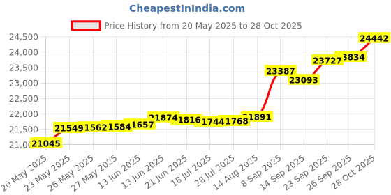 tatacliq.com Kisna Diamond & Gold Jewellery Eithan 14k (585) Diamond & Gold Ring For Women kisna diamond & gold jewellery Price History Graph from 20 May 2025 to 28 Oct 2025