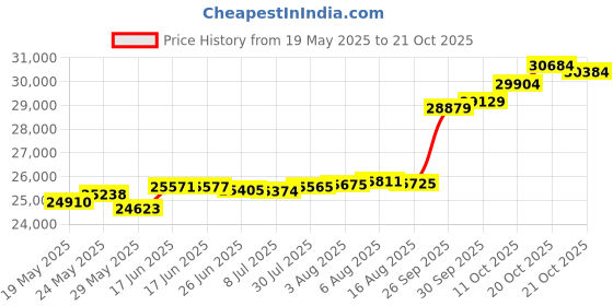 tatacliq.com Kisna Diamond & Gold Jewellery Eithan 18k (750) Diamond & Gold Ring For Women kisna diamond & gold jewellery Price History Graph from 19 May 2025 to 20 Oct 2025