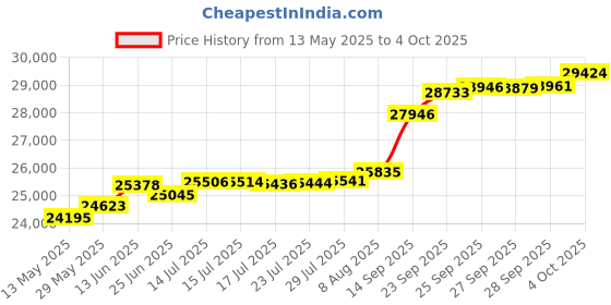 tatacliq.com Kisna Diamond & Gold Jewellery Eithan 18k (750) Diamond & Gold Ring For Women kisna diamond & gold jewellery Price History Graph from 13 May 2025 to 4 Oct 2025
