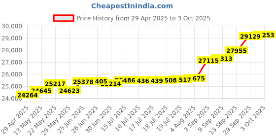 tatacliq.com Kisna Diamond & Gold Jewellery Eithan 18k (750) Diamond & Gold Ring For Women kisna diamond & gold jewellery Price History Graph from 29 Apr 2025 to 3 Oct 2025