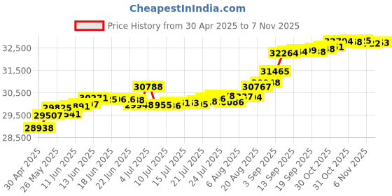 tatacliq.com Kisna Diamond & Gold Jewellery Ela 14k (585) Diamond & Gold Ring For Women kisna diamond & gold jewellery Price History Graph from 30 Apr 2025 to 7 Nov 2025