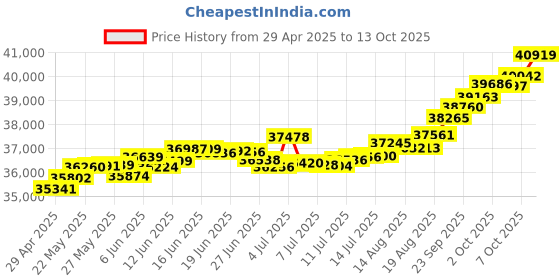 tatacliq.com Kisna Diamond & Gold Jewellery Ela 18k (750) Diamond & Gold Ring For Women kisna diamond & gold jewellery Price History Graph from 29 Apr 2025 to 13 Oct 2025