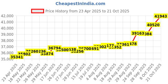 tatacliq.com Kisna Diamond & Gold Jewellery Ela 18k (750) Diamond & Gold Ring For Women kisna diamond & gold jewellery Price History Graph from 23 Apr 2025 to 21 Oct 2025