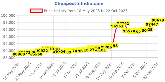 tatacliq.com Kisna Diamond & Gold Jewellery Elaina 14k (585) Diamond & Gold Ring For Women kisna diamond & gold jewellery Price History Graph from 18 May 2025 to 22 Oct 2025