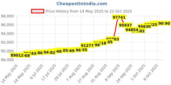 tatacliq.com Kisna Diamond & Gold Jewellery Elaina 14k (585) Diamond & Gold Ring For Women kisna diamond & gold jewellery Price History Graph from 14 May 2025 to 22 Oct 2025