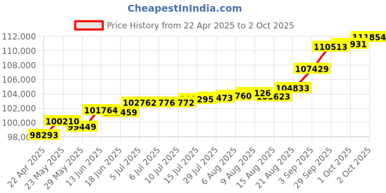tatacliq.com Kisna Diamond & Gold Jewellery Elaina 18k (750) Diamond & Gold Ring For Women kisna diamond & gold jewellery Price History Graph from 22 Apr 2025 to 2 Oct 2025