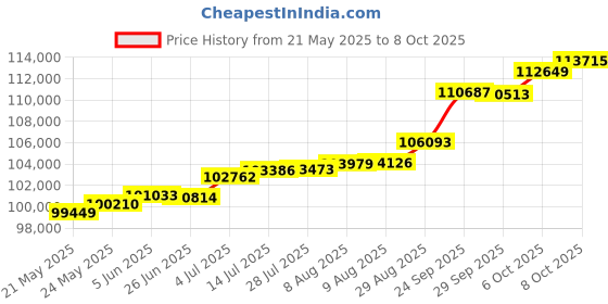 tatacliq.com Kisna Diamond & Gold Jewellery Elaina 18k (750) Diamond & Gold Ring For Women kisna diamond & gold jewellery Price History Graph from 21 May 2025 to 8 Oct 2025
