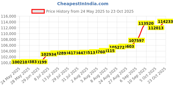 tatacliq.com Kisna Diamond & Gold Jewellery Elaina 18k (750) Diamond & Gold Ring For Women kisna diamond & gold jewellery Price History Graph from 24 May 2025 to 23 Oct 2025