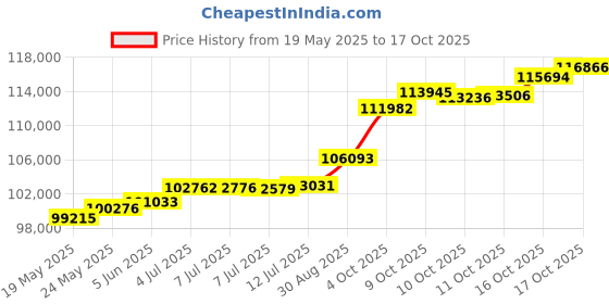 tatacliq.com Kisna Diamond & Gold Jewellery Elaina 18k (750) Diamond & Gold Ring For Women kisna diamond & gold jewellery Price History Graph from 19 May 2025 to 17 Oct 2025