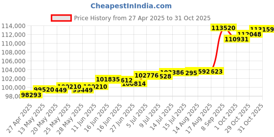 tatacliq.com Kisna Diamond & Gold Jewellery Elaina 18k (750) Diamond & Gold Ring For Women kisna diamond & gold jewellery Price History Graph from 27 Apr 2025 to 29 Oct 2025