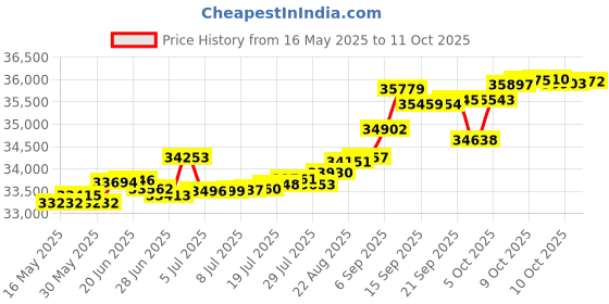 tatacliq.com Kisna Diamond & Gold Jewellery Elaine 14k (585) Diamond & Gold Ring For Women kisna diamond & gold jewellery Price History Graph from 16 May 2025 to 11 Oct 2025