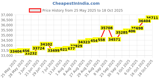 tatacliq.com Kisna Diamond & Gold Jewellery Elaine 14k (585) Diamond & Gold Ring For Women kisna diamond & gold jewellery Price History Graph from 25 May 2025 to 18 Oct 2025