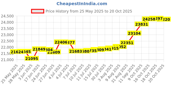 tatacliq.com Kisna Diamond & Gold Jewellery Elaine 14k (585) Diamond & Gold Ring For Women kisna diamond & gold jewellery Price History Graph from 25 May 2025 to 18 Oct 2025