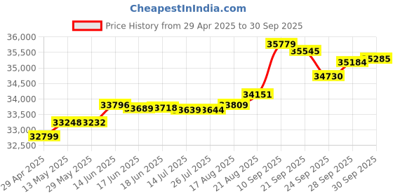 tatacliq.com Kisna Diamond & Gold Jewellery Elaine 14k (585) Diamond & Gold Ring For Women kisna diamond & gold jewellery Price History Graph from 29 Apr 2025 to 30 Sep 2025