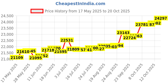 tatacliq.com Kisna Diamond & Gold Jewellery Elaine 14k (585) Diamond & Gold Ring For Women kisna diamond & gold jewellery Price History Graph from 17 May 2025 to 20 Oct 2025