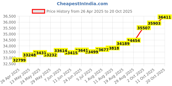 tatacliq.com Kisna Diamond & Gold Jewellery Elaine 14k (585) Diamond & Gold Ring For Women kisna diamond & gold jewellery Price History Graph from 26 Apr 2025 to 20 Oct 2025