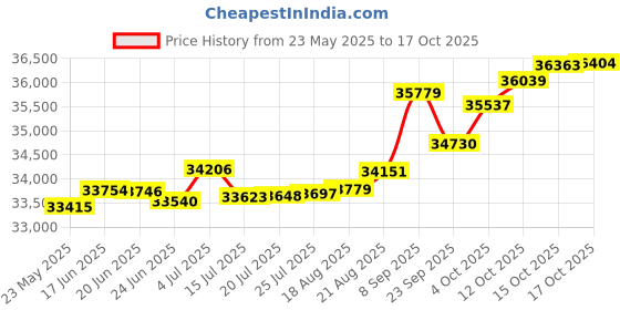 tatacliq.com Kisna Diamond & Gold Jewellery Elaine 14k (585) Diamond & Gold Ring For Women kisna diamond & gold jewellery Price History Graph from 23 May 2025 to 17 Oct 2025