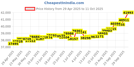 tatacliq.com Kisna Diamond & Gold Jewellery Elaine 18k (750) Diamond & Gold Ring For Women kisna diamond & gold jewellery Price History Graph from 29 Apr 2025 to 11 Oct 2025
