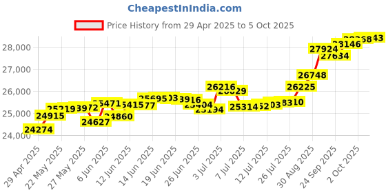 tatacliq.com Kisna Diamond & Gold Jewellery Elaine 18k (750) Diamond & Gold Ring For Women kisna diamond & gold jewellery Price History Graph from 29 Apr 2025 to 5 Oct 2025