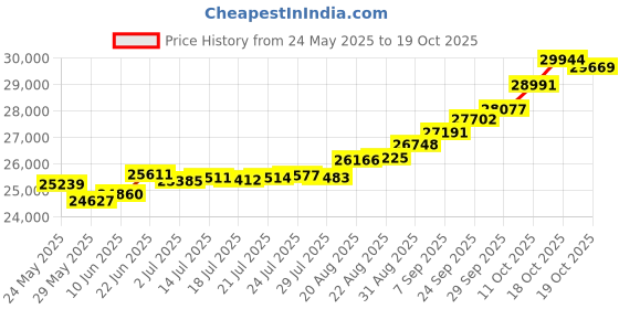 tatacliq.com Kisna Diamond & Gold Jewellery Elaine 18k (750) Diamond & Gold Ring For Women kisna diamond & gold jewellery Price History Graph from 24 May 2025 to 19 Oct 2025