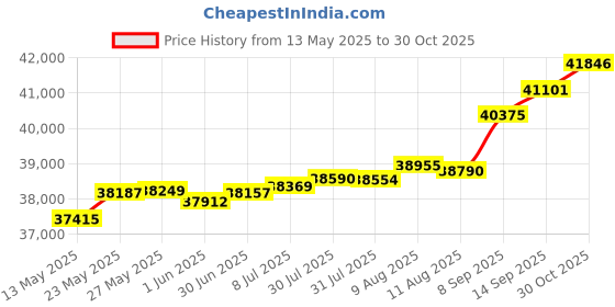 tatacliq.com Kisna Diamond & Gold Jewellery Elaine 18k (750) Diamond & Gold Ring For Women kisna diamond & gold jewellery Price History Graph from 13 May 2025 to 30 Oct 2025