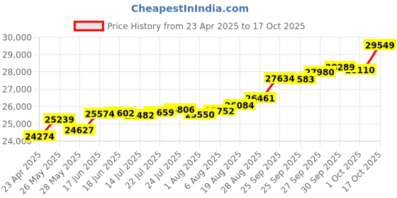 tatacliq.com Kisna Diamond & Gold Jewellery Elaine 18k (750) Diamond & Gold Ring For Women kisna diamond & gold jewellery Price History Graph from 23 Apr 2025 to 17 Oct 2025