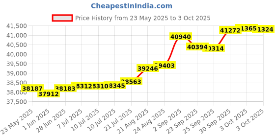 tatacliq.com Kisna Diamond & Gold Jewellery Elaine 18k (750) Diamond & Gold Ring For Women kisna diamond & gold jewellery Price History Graph from 23 May 2025 to 3 Oct 2025