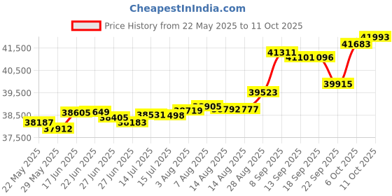 tatacliq.com Kisna Diamond & Gold Jewellery Elaine 18k (750) Diamond & Gold Ring For Women kisna diamond & gold jewellery Price History Graph from 22 May 2025 to 11 Oct 2025