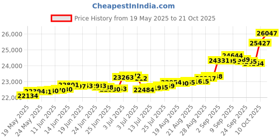 tatacliq.com Kisna Diamond & Gold Jewellery Elan 18k (750) Diamond & Gold Ring For Women kisna diamond & gold jewellery Price History Graph from 19 May 2025 to 21 Oct 2025
