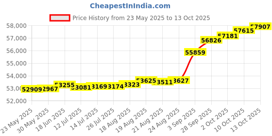 tatacliq.com Kisna Diamond & Gold Jewellery Elee 14k (585) Diamond & Gold Ring For Women kisna diamond & gold jewellery Price History Graph from 23 May 2025 to 13 Oct 2025