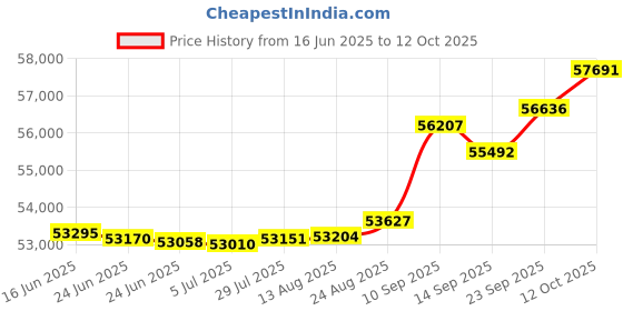 tatacliq.com Kisna Diamond & Gold Jewellery Elee 14k (585) Diamond & Gold Ring For Women kisna diamond & gold jewellery Price History Graph from 16 Jun 2025 to 12 Oct 2025