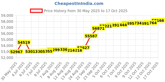 tatacliq.com Kisna Diamond & Gold Jewellery Elee 14k (585) Diamond & Gold Ring For Women kisna diamond & gold jewellery Price History Graph from 30 May 2025 to 17 Oct 2025