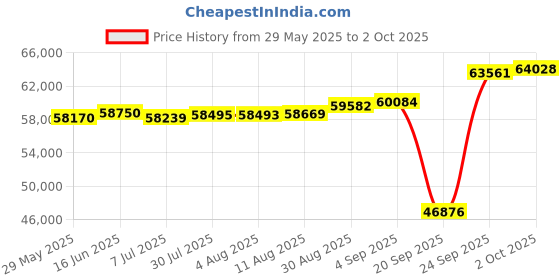 tatacliq.com Kisna Diamond & Gold Jewellery Elee 18k (750) Diamond & Gold Ring For Women kisna diamond & gold jewellery Price History Graph from 29 May 2025 to 2 Oct 2025