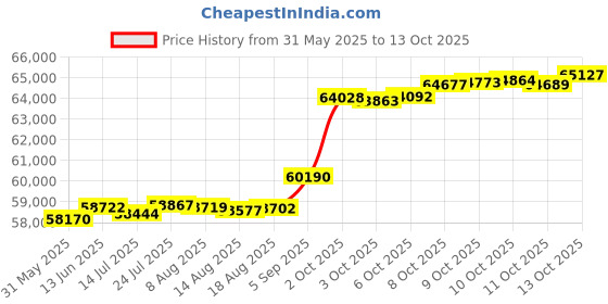 tatacliq.com Kisna Diamond & Gold Jewellery Elee 18k (750) Diamond & Gold Ring For Women kisna diamond & gold jewellery Price History Graph from 31 May 2025 to 13 Oct 2025