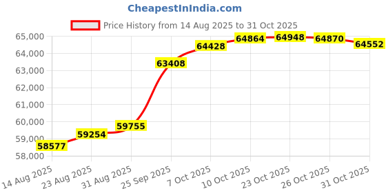 tatacliq.com Kisna Diamond & Gold Jewellery Elee 18k (750) Diamond & Gold Ring For Women kisna diamond & gold jewellery Price History Graph from 14 Aug 2025 to 31 Oct 2025
