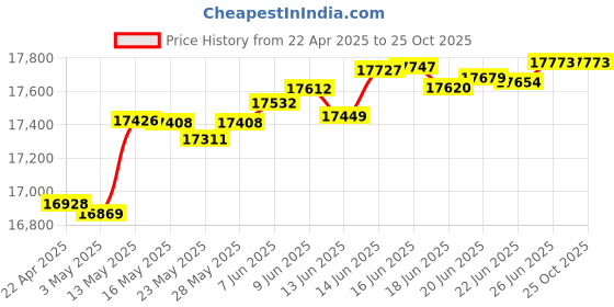 tatacliq.com Kisna Diamond & Gold Jewellery Elena for her 14k (585) Diamond & Gold Ring For Women kisna diamond & gold jewellery Price History Graph from 22 Apr 2025 to 24 Oct 2025