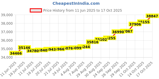 tatacliq.com Kisna Diamond & Gold Jewellery Eleneor 14k (585) Diamond & Gold Ring For Women kisna diamond & gold jewellery Price History Graph from 11 Jun 2025 to 17 Oct 2025