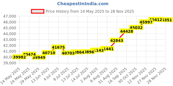 tatacliq.com Kisna Diamond & Gold Jewellery Eleneor 18k (750) Diamond & Gold Ring For Women kisna diamond & gold jewellery Price History Graph from 14 May 2025 to 28 Nov 2025