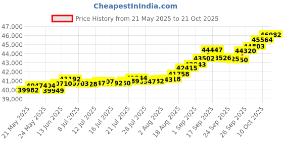 tatacliq.com Kisna Diamond & Gold Jewellery Eleneor 18k (750) Diamond & Gold Ring For Women kisna diamond & gold jewellery Price History Graph from 21 May 2025 to 10 Oct 2025
