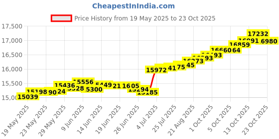 tatacliq.com Kisna Diamond & Gold Jewellery Elenor 14k (585) Diamond & Gold Ring For Women kisna diamond & gold jewellery Price History Graph from 19 May 2025 to 23 Oct 2025