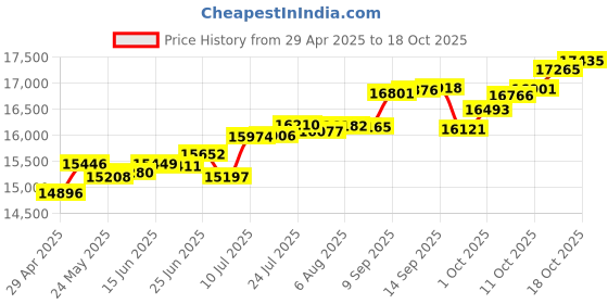 tatacliq.com Kisna Diamond & Gold Jewellery Elenor 14k (585) Diamond & Gold Ring For Women kisna diamond & gold jewellery Price History Graph from 29 Apr 2025 to 18 Oct 2025