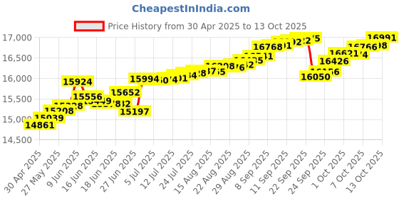 tatacliq.com Kisna Diamond & Gold Jewellery Elenor 14k (585) Diamond & Gold Ring For Women kisna diamond & gold jewellery Price History Graph from 30 Apr 2025 to 13 Oct 2025