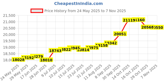 tatacliq.com Kisna Diamond & Gold Jewellery Elenor 18k (750) Diamond & Gold Ring For Women kisna diamond & gold jewellery Price History Graph from 24 May 2025 to 7 Nov 2025