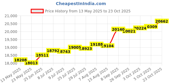 tatacliq.com Kisna Diamond & Gold Jewellery Elenor 18k (750) Diamond & Gold Ring For Women kisna diamond & gold jewellery Price History Graph from 13 May 2025 to 23 Oct 2025