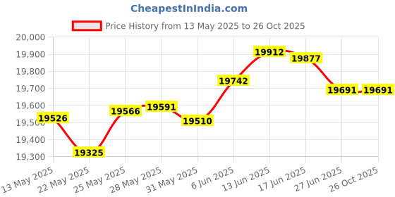 tatacliq.com Kisna Diamond & Gold Jewellery Elia 18k (750) Diamond & Gold Ring For Women kisna diamond & gold jewellery Price History Graph from 13 May 2025 to 26 Oct 2025